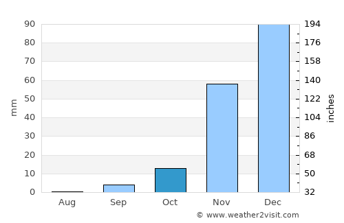 Shakawe average rain in October