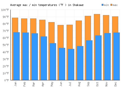 Shakawe average minimum / maximum temperatures (Fahrenheit)