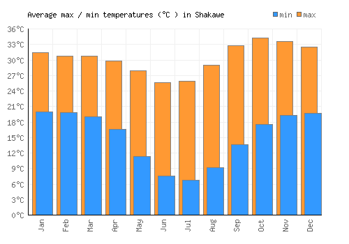 Shakawe average minimum / maximum temperatures (Celsius)