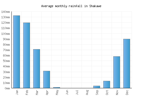 Shakawe monthly rainfall chart (mm)