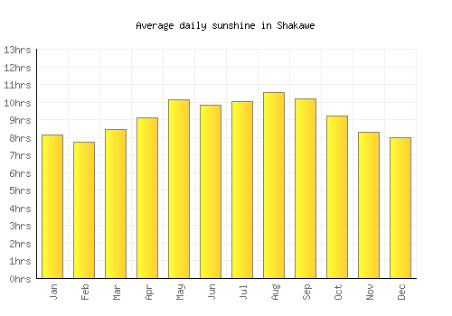 Shakawe average daily sunshine chart