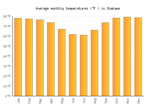 Shakawe average temperature chart (Fahrenheit)