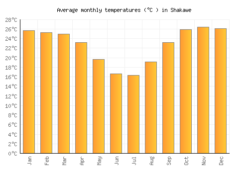 Shakawe average temperature chart (Celsius)