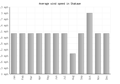 Shakawe average winspeed by month (mph)