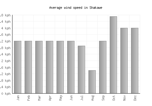 Shakawe average winspeed by month (km/h)