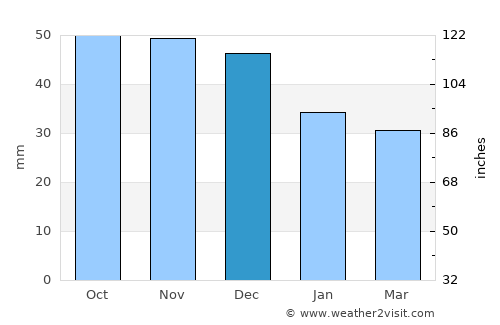 Shakhovskaya average rain in December