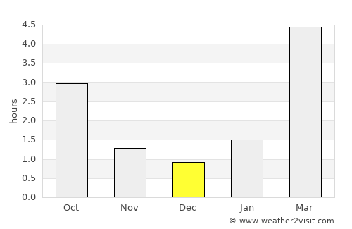 Shakhovskaya average rain in December
