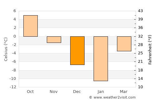 Shakhovskaya average temperature in December