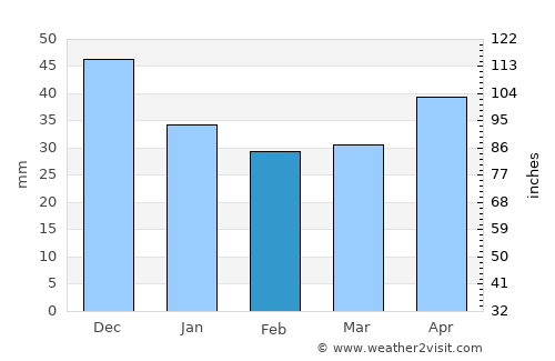 Shakhovskaya average rain in February
