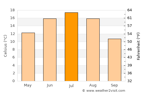 Shakhovskaya average temperature in July