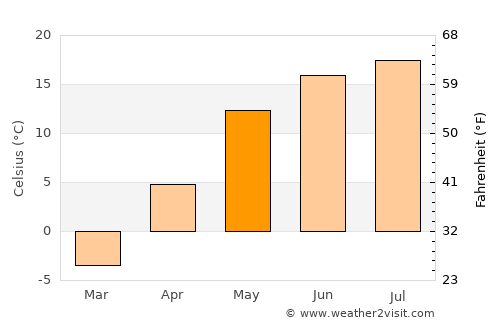 Shakhovskaya average temperature in May