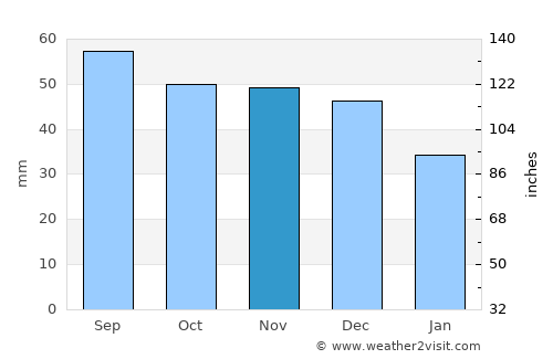 Shakhovskaya average rain in November