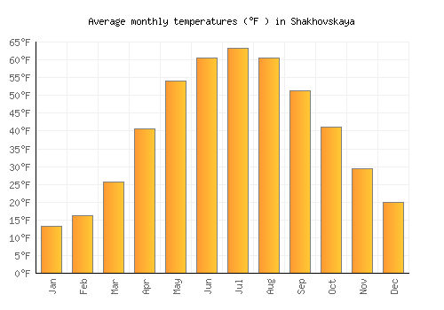 Shakhovskaya average temperature chart (Fahrenheit)