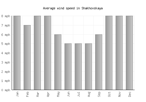 Shakhovskaya average winspeed by month (mph)