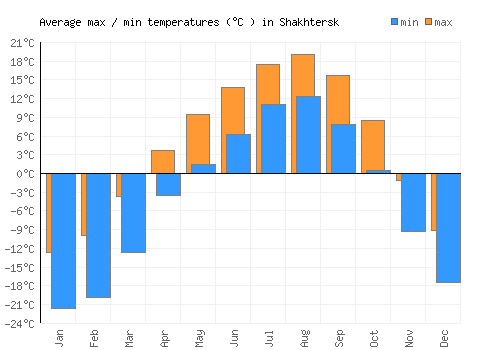 Shakhtersk average minimum / maximum temperatures (Celsius)