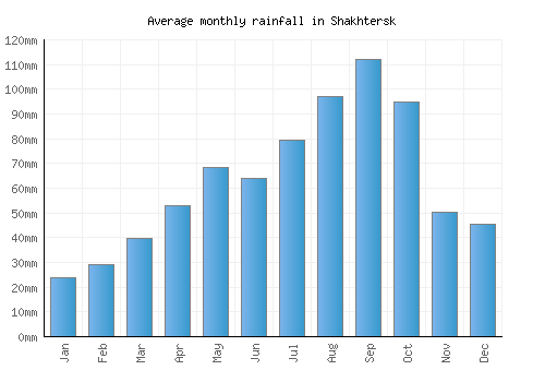 Shakhtersk monthly rainfall chart (mm)