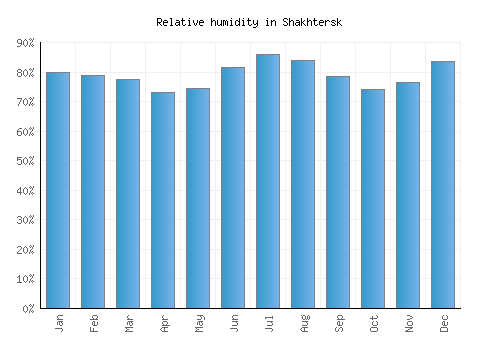 Shakhtersk relative humidity averages