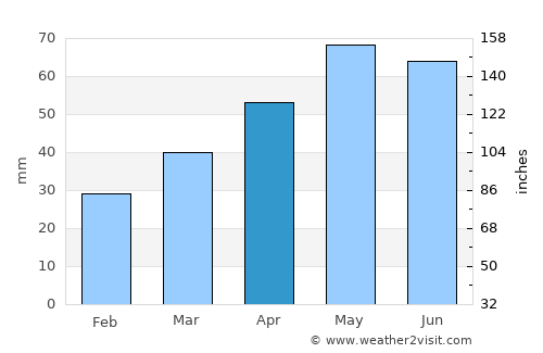 Shakhtersk average rain in April