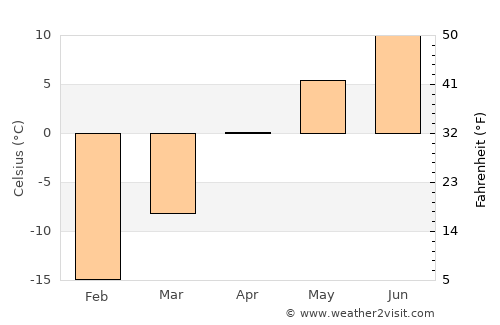 Shakhtersk average temperature in April