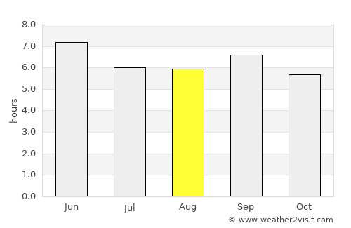 Shakhtersk average rain in August