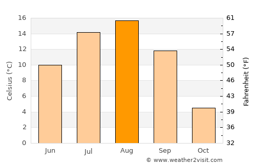 Shakhtersk average temperature in August