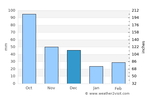 Shakhtersk average rain in December