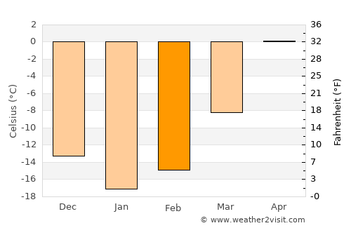 Shakhtersk average temperature in February