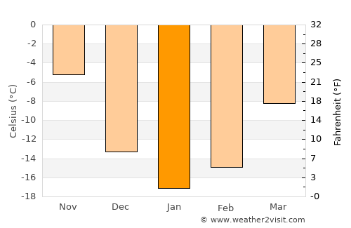 Shakhtersk average temperature in January