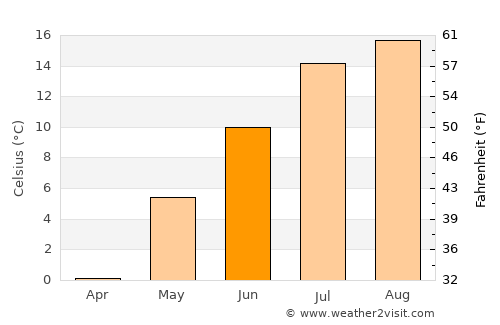 Shakhtersk average temperature in June