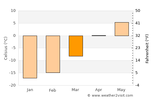 Shakhtersk average temperature in March