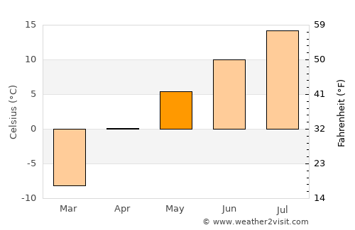 Shakhtersk average temperature in May