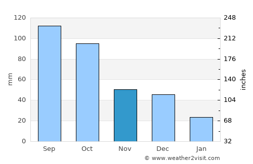 Shakhtersk average rain in November