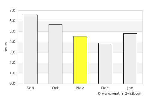 Shakhtersk average rain in November