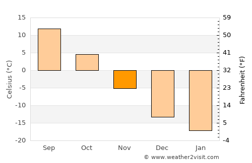 Shakhtersk average temperature in November