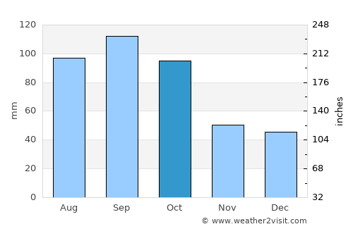 Shakhtersk average rain in October
