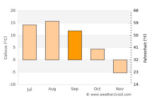 Shakhtersk average temperature in September