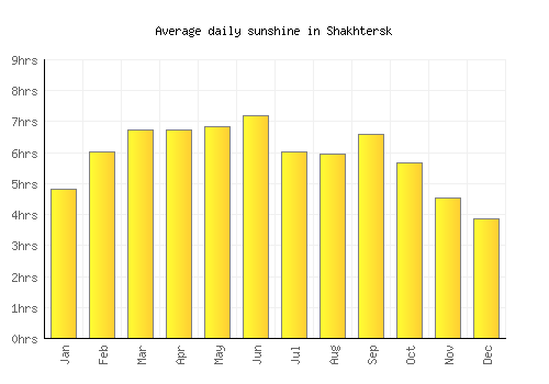 Shakhtersk average daily sunshine chart