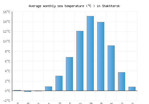 Shakhtersk average sea temperature chart (Celsius)