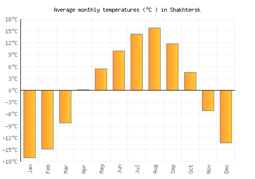 Shakhtersk average temperature chart (Celsius)