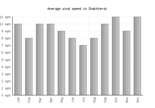 Shakhtersk average winspeed by month (mph)