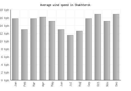 Shakhtersk average winspeed by month (km/h)