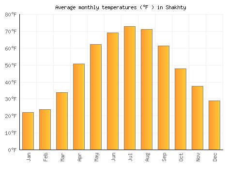 Shakhty average temperature chart (Fahrenheit)