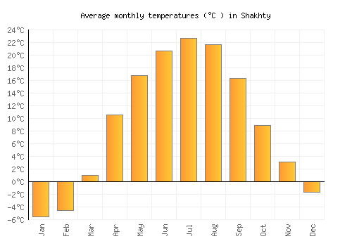 Shakhty average temperature chart (Celsius)