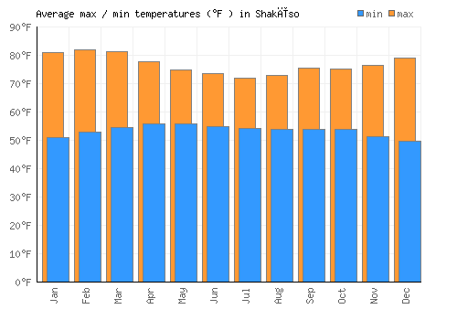 Shakīso average minimum / maximum temperatures (Fahrenheit)