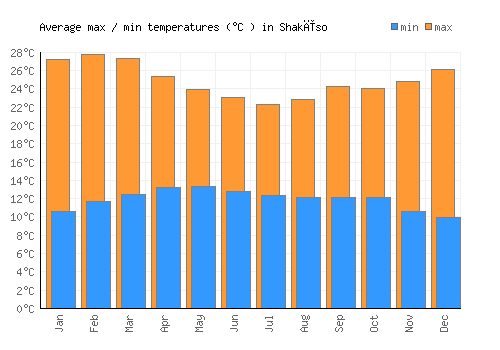 Shakīso average minimum / maximum temperatures (Celsius)