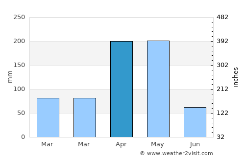 Shakīso average rain in April