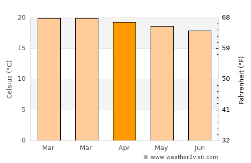 Shakīso average temperature in April
