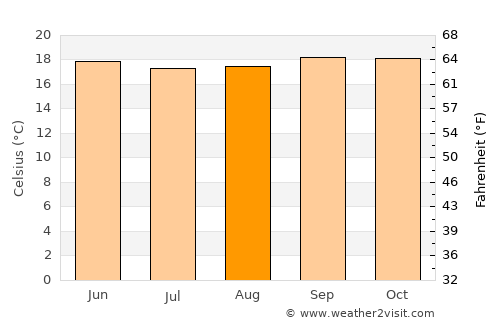 Shakīso average temperature in August