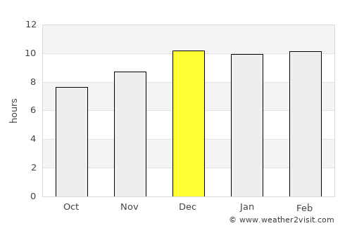 Shakīso average rain in December