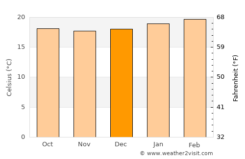 Shakīso average temperature in December